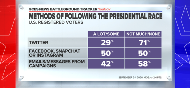 CBS News poll: 29% get political news from Twitter