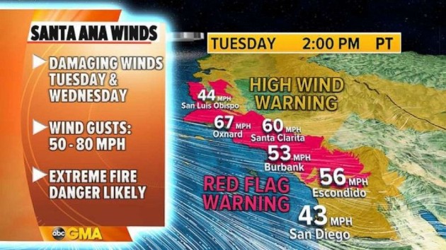 Damaging winds and fire danger in California, wintry blast for East