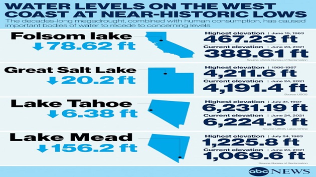 Why water levels in megadrought-impacted Southwestern states have some experts concerned