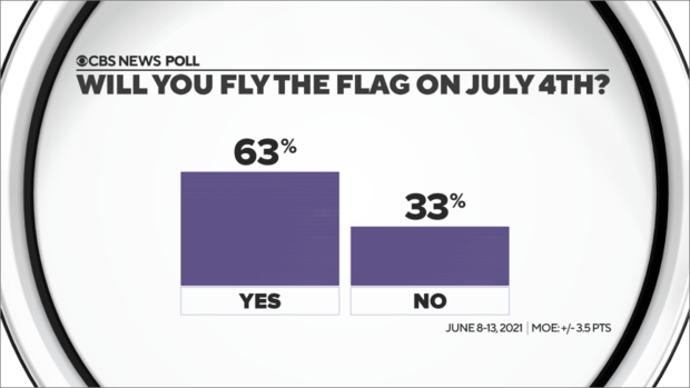 More Americans to fly U.S. flag this year — CBS News poll