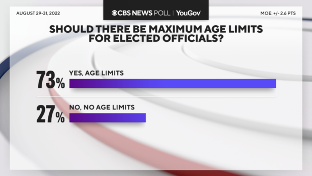 CBS News poll: Big majority favor maximum age limits for elected officials
